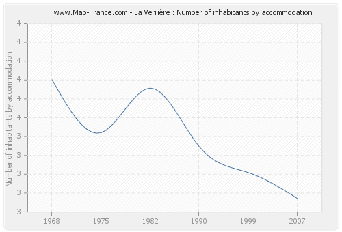 La Verrière : Number of inhabitants by accommodation